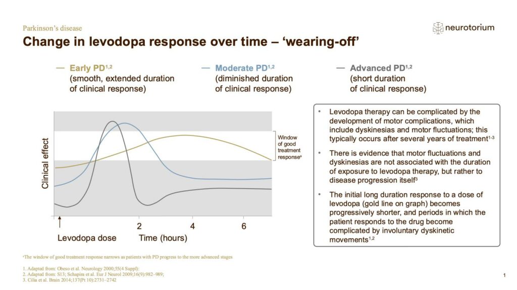 Change in levodopa response over time – ‘wearing-off’